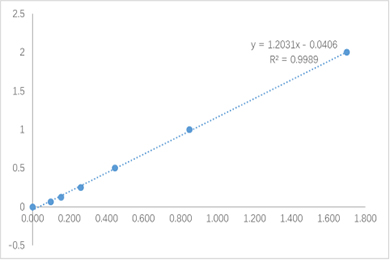 黑龙江蛋白提取（常规组织）